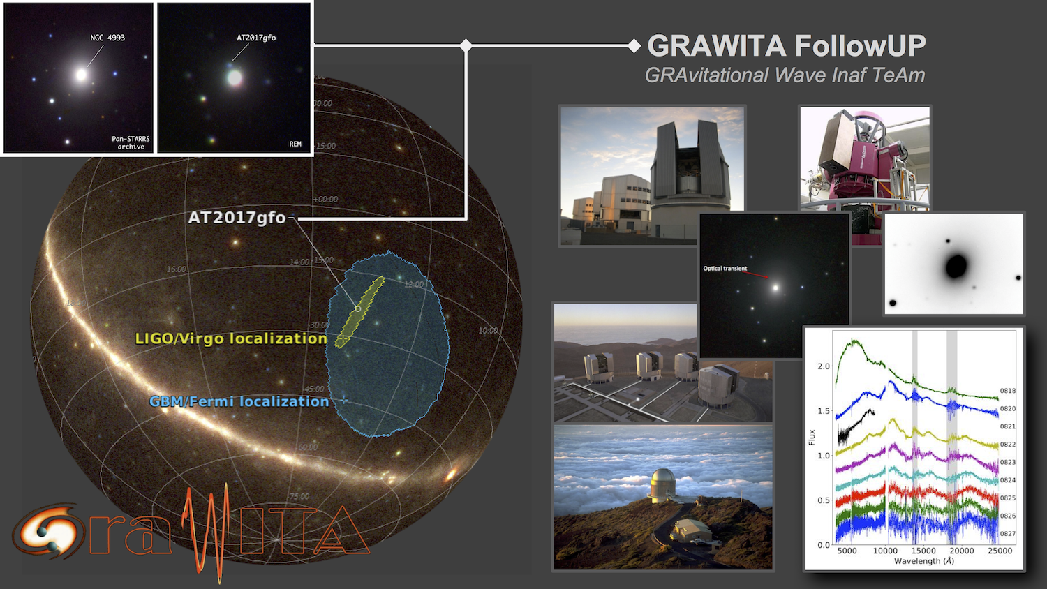 Gravitown Gravitational Waves Inaf